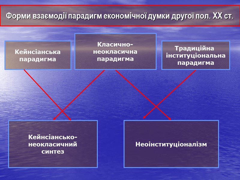 Форми взаємодії парадигм економічної думки другої пол. ХХ ст. Кейнсіанська парадигма Кейнсіансько- неокласичний синтез